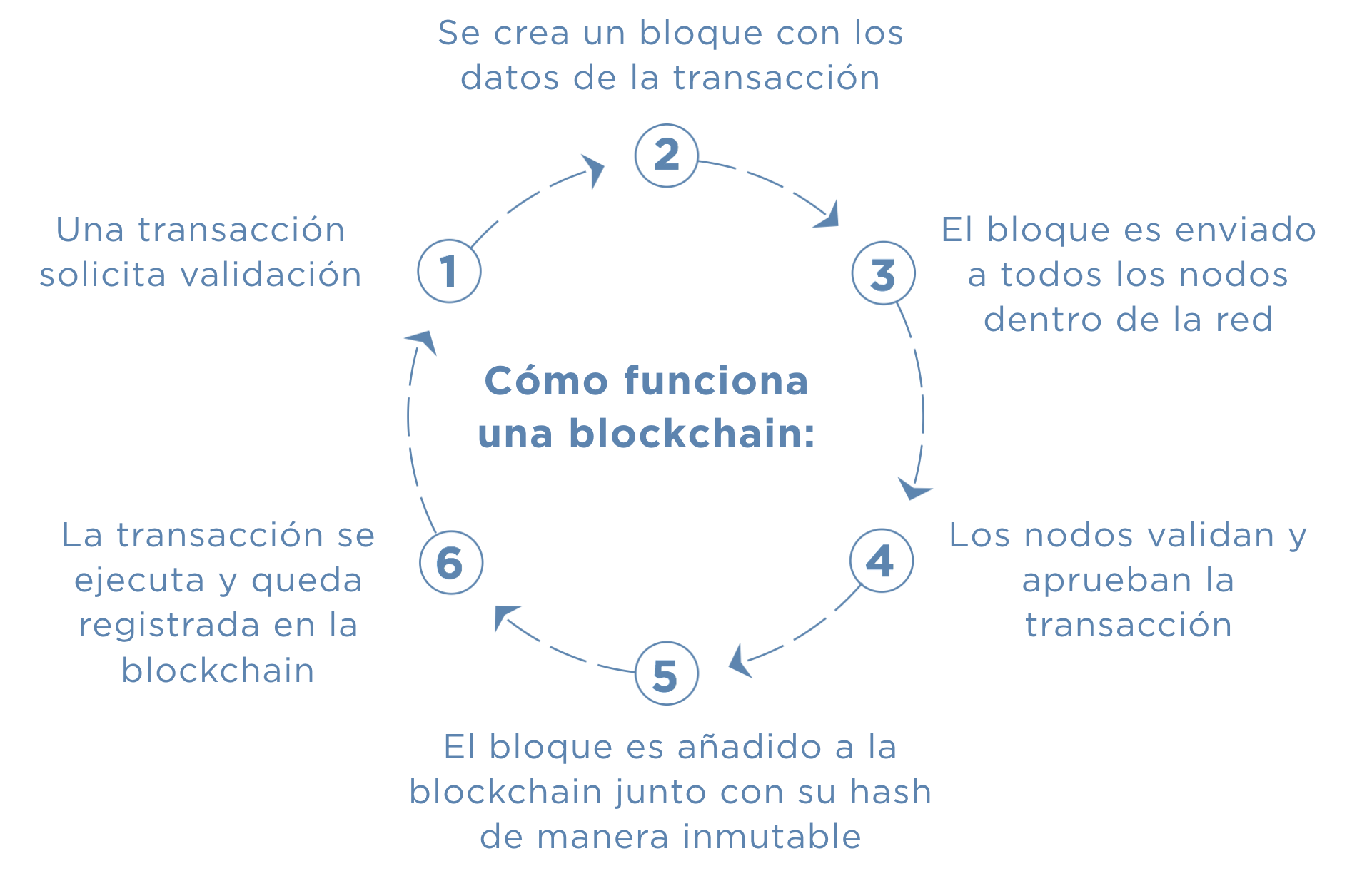 How does blockchain work